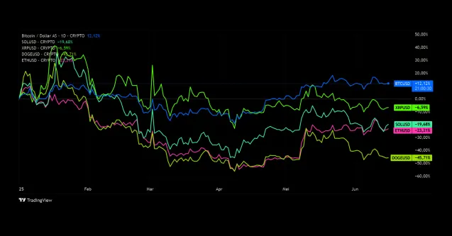 Cryptografis | Altcoin Merosot, Bitcoin Masih Tumbuh Positif Sejak Awal Tahun