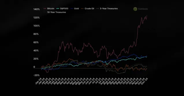 Cryptografis | Lampaui Emas, Bitcoin Jadi Aset dengan Pertumbuhan Tertinggi