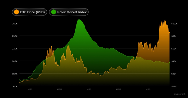 Jadi Aset Investasi, Ini Harga Rolex vs Bitcoin Selama 5 Tahun Terakhir