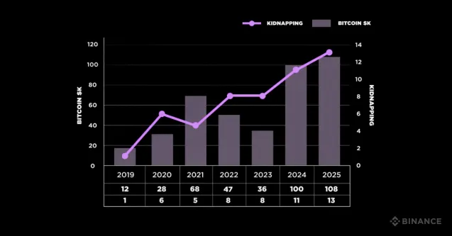 Cryptografis | Kala Bitcoin Kian Mahal, Kejahatan Crypto di Dunia Nyata Ikut Meningkat