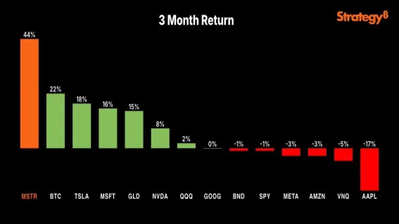 Saham MSTR Melonjak 44% Dalam 3 Bulan Terakhir, Apple Justru Anjlok Paling Dalam
