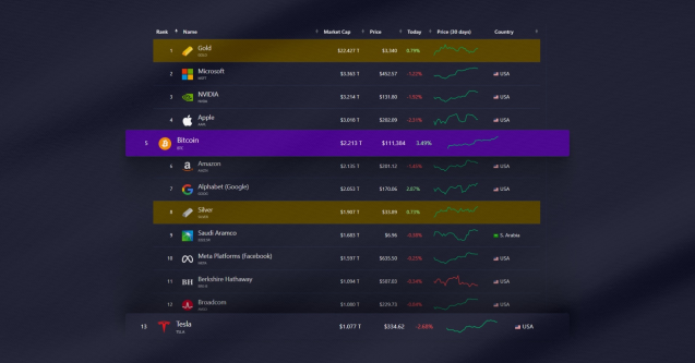 Bitcoin Kian Unggul, Kapitalisasi Pasarnya Tembus Dua Kali Lipat Tesla