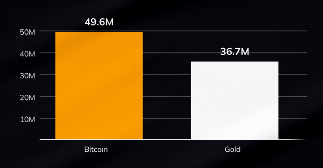  Mayoritas Warga AS Lebih Pilih Investasi Bitcoin daripada Emas