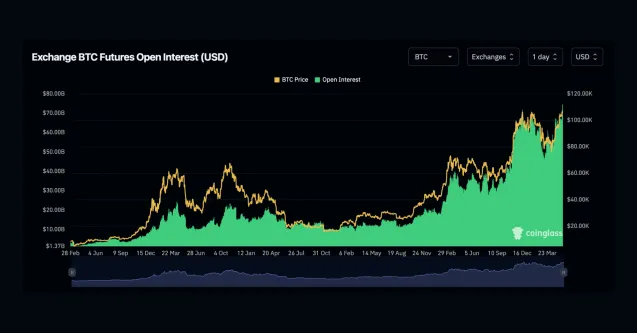 Bitcoin Open Interest Tembus US$74 Miliar di Tengah Reli Harga