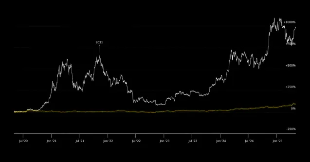 Cryptografis | Pergerakan Harga Bitcoin vs Emas dalam 5 Tahun Terakhir