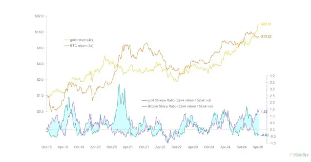 Fidelity Sebut Bitcoin Bisa Salip Dominasi Emas Usai Melonjak Pesat