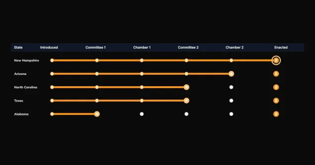 New Hampshire Resmi Jadi Negara Bagian Pertama Sahkan Cadangan Bitcoin di AS