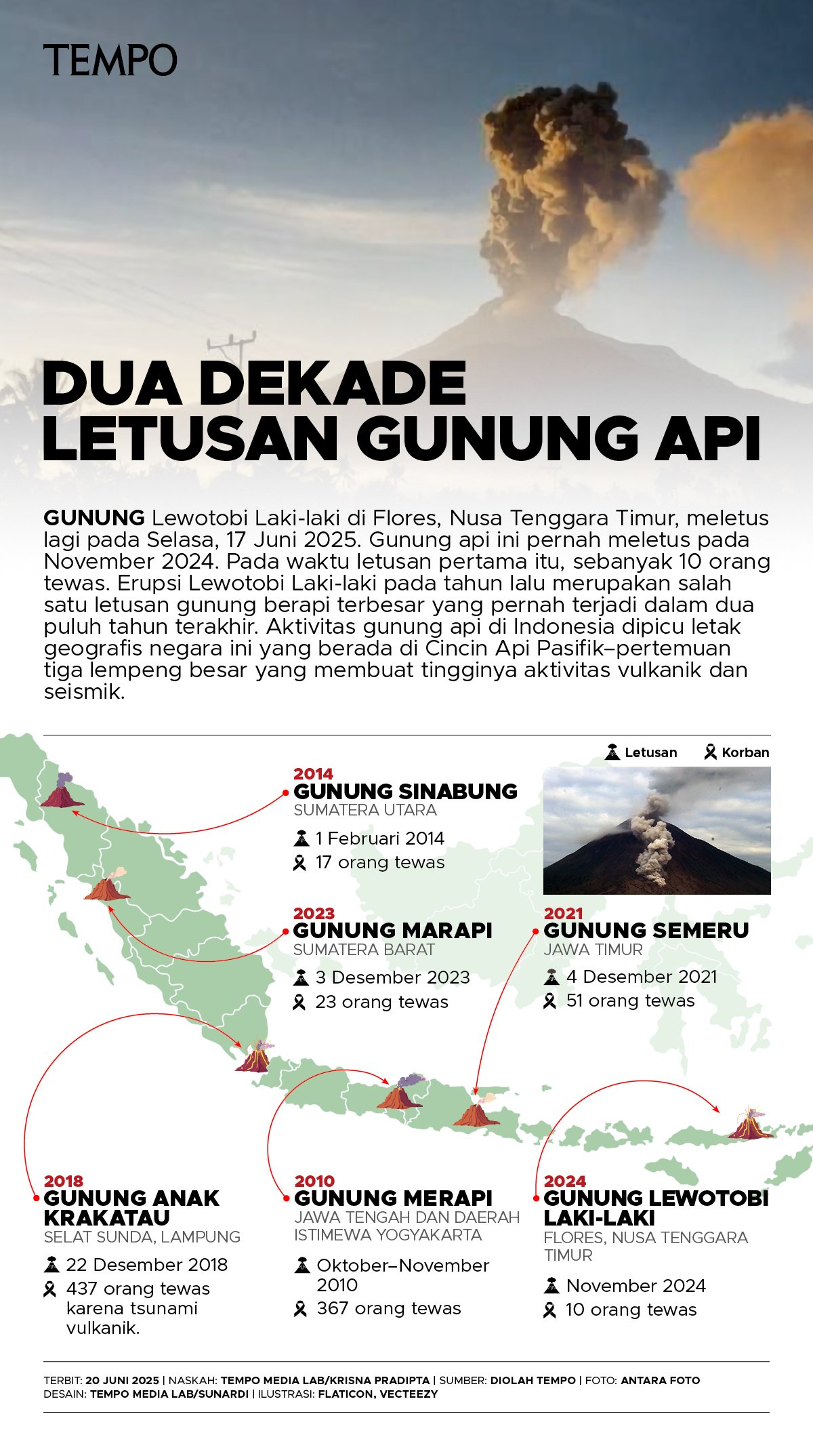 Dua Dekade Letusan Gunung Api