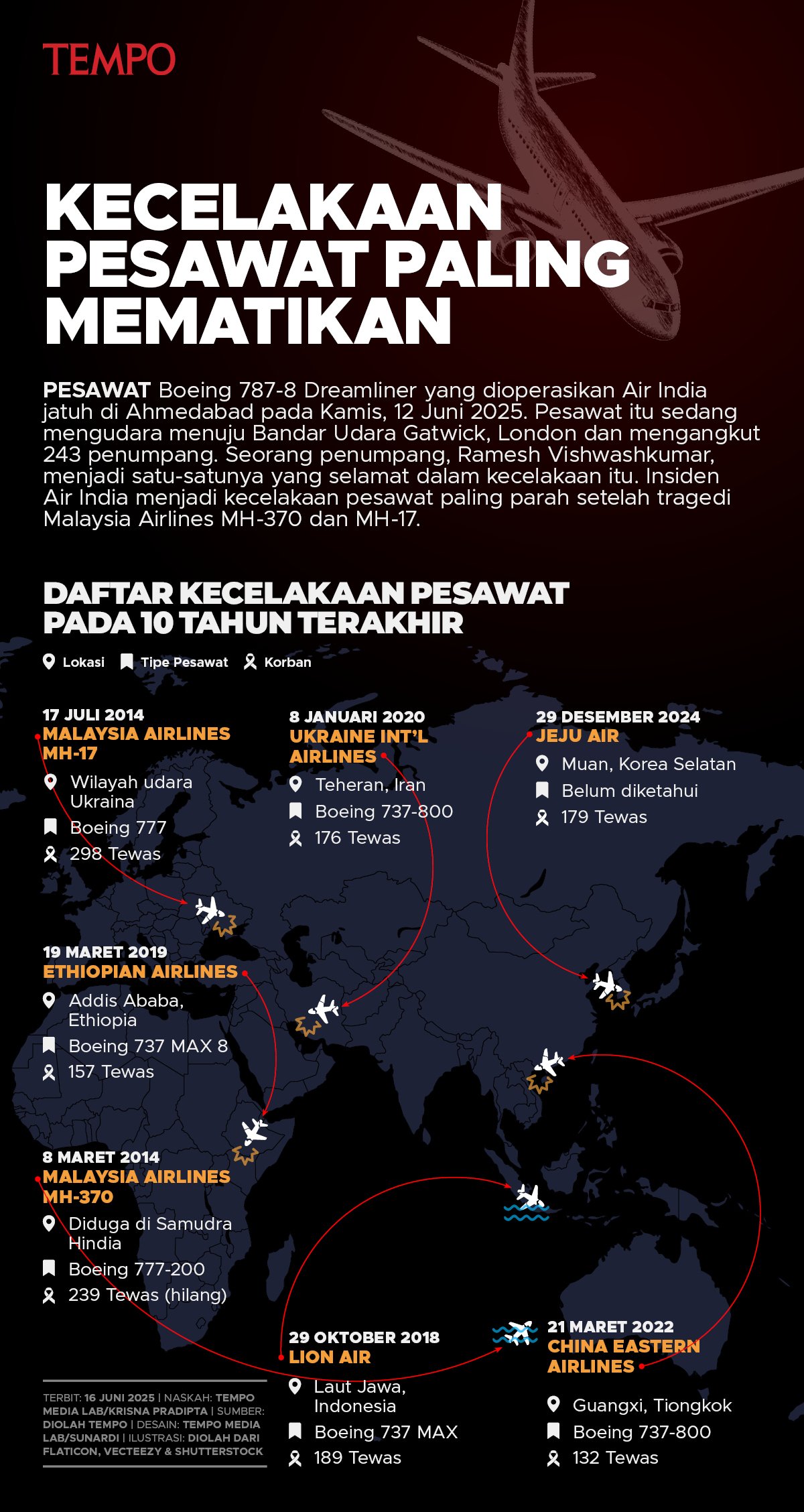 Kecelakaan Pesawat Paling Mematikan