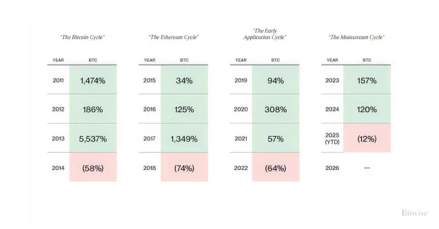 Siklus 4 Tahunan Bitcoin Catat Naik Ribuan Persen, Bagaimana Tahun Ini?