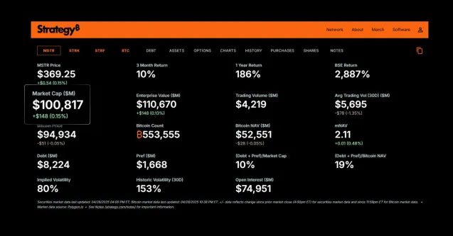 Strategy Capai Kapitalisasi Pasar US$100 Miliar Berkat Adopsi Bitcoin