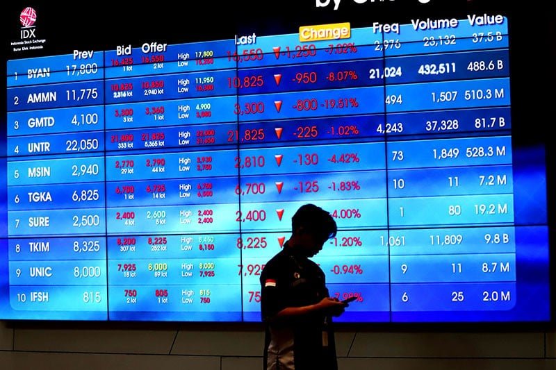 553 Saham Melemah, IHSG Hari Ini Ditutup Anjlok 1,74 Persen ke 6.787